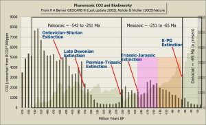 Geocarb-Phanerozoic-CO2-Biodiversy