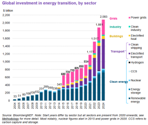 Global-Energy-Transition-2024-investment-in-bankruptcy