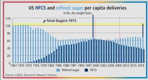 Total-sugars-1973-present