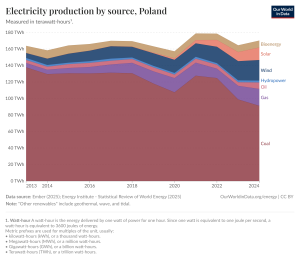 electricity-prod-source-stacked
