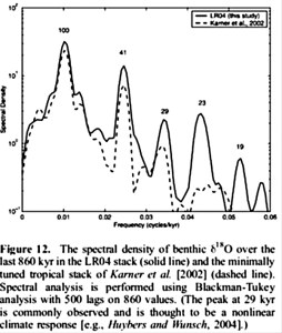 power-spectrum-from-LR-04-ocean-cores