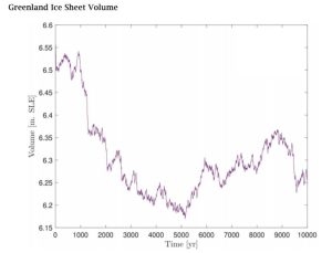 5000-Years-of-Greenland-Ice-Sheet-Volume-Growth-Mikkelsen-2018