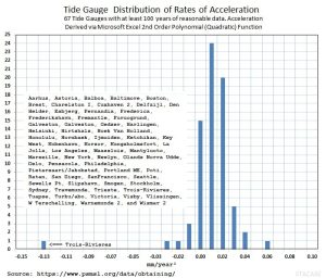 Acceleration-Distribution