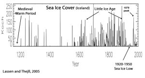 Arctic-Sea-Ice-Iceland-Koch-Since-1200