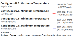 Min-Max-Temps-1895-2025-CAG