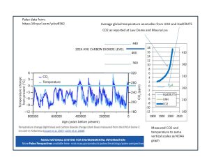 current-paleo-T-CO2-thru-2024