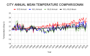 CITY-ANNUAL-MEAN-TEMPERATURE-COMPARISONAN