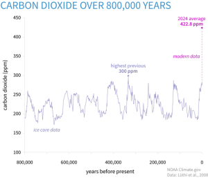 ClimateDashboard-atmospheric-carbon-dioxide-image-paleo-20250428-1400px