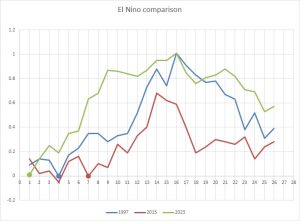 El-Nino-Comparison