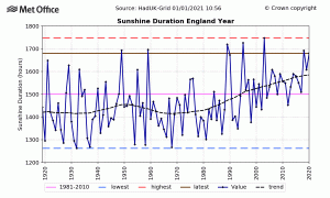 England-sunshine
