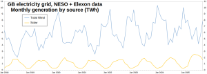GB-Electricity_Wind-Solar_Jan2018-Sept2025