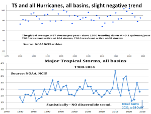 Huricanes-and-tropical-storms-to-2025-all-basins-all-strengths