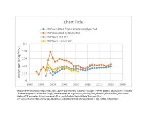 WV-calc-from-SST-and-meas