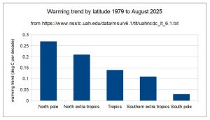 Warming-trend-by-latitude