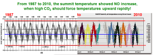 greenland-summit-temps-1987-to-2010