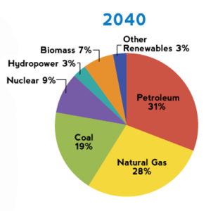 EIA-annual-outlook-2040