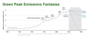 Green Peak Emissions Fantasies