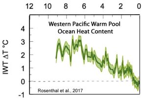 Holocene-Cooling-Western-Pacific-Warm-Pool-OHC-Rosenthal-2017