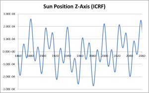 Sun_Z-Axis