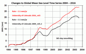 UC-SealeveResearchGroup-2004-2019-TimeSeries