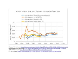 WV-calc-from-SST-and-meas