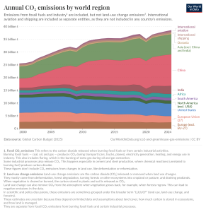annual-co-emissions-by-region-1