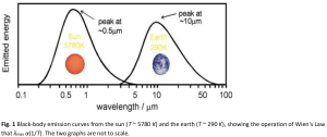 Blackbody-emission-curves_Sun-and-Earth