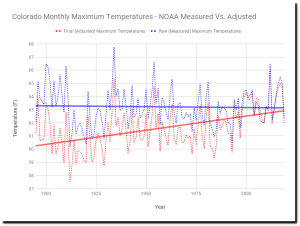 Colorado-Monthly-Maximum-Temperatures-NOAA-Measured-Vs.-Adjusted-1