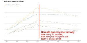 Crop yield climate fantasy