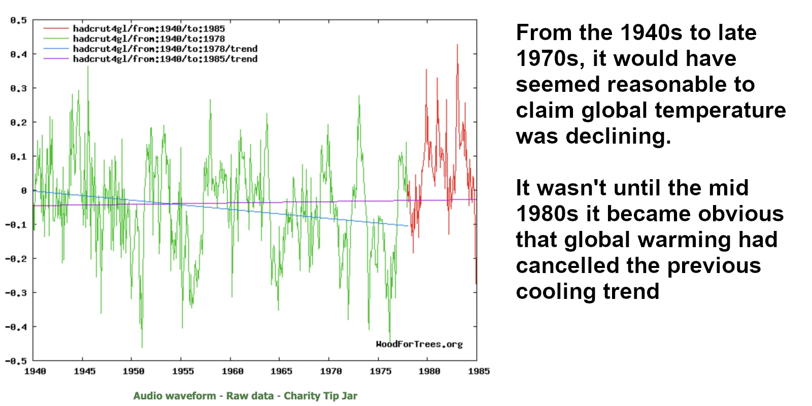 Global Cooling 1940 to 1985