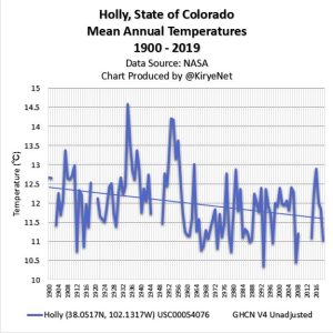 Holly-Colorado-1900-to-2019-V4