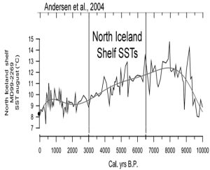 Holocene-Cooling-North-Iceland-Shelf-Andersen-04