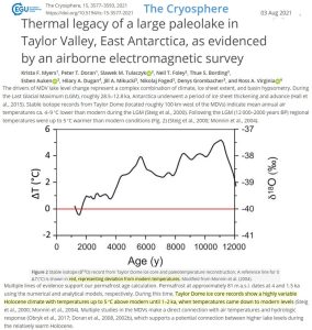 Holocene-cooling-Antarctica-5C-warmer-Myers-2021