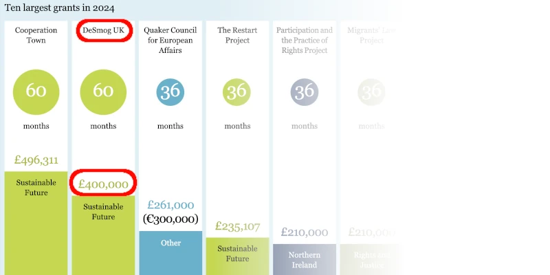 Joseph Rowntree Charitable Trust Funding 2024