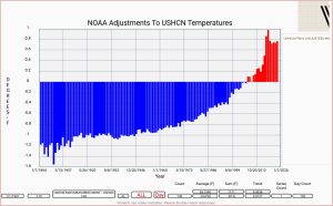 NOAA-adjustments-to-USHCN