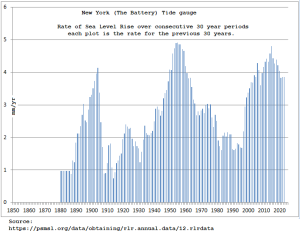 NewYork-Tide-Gauge-30-year-rates