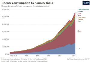 OWID-India-Energy-Consumption