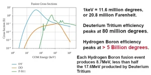 Peak fusion efficiency hydrogen boron deuterium tritium