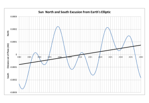 Sun_Z-Axis_1980-2040