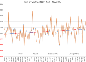 USCRN-vrs-ClimDiv