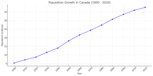 canada-population-growth-since-1900