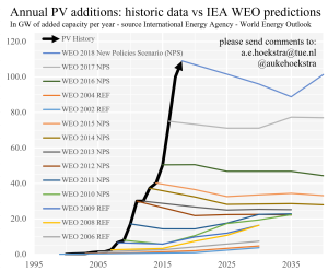 iea-vs-reality-photovoltaics-2018