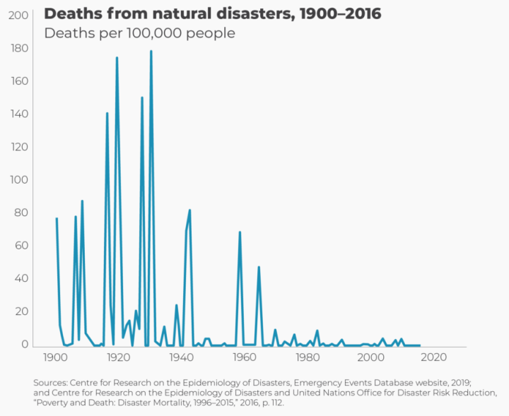 natural-disaster-deaths-human-progress