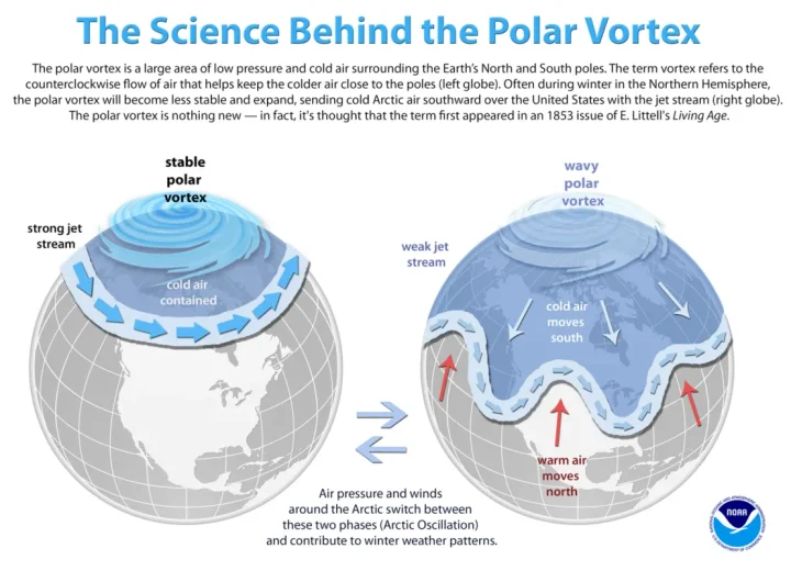 Polar vortex diagram