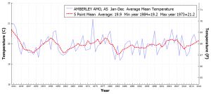 AMBERLEYAMO_AS_AverageMeanTemperature_Jan_Dec_1895_2015
