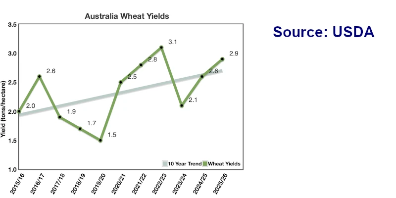 Aussie Wheat Yields