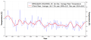 DENILIQUINWILKINSO_AS_AverageMeanTemperature_Jan_Dec_1895_2000