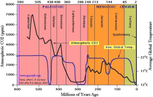 Global-Temperature-and-CO2-levels-over-600-million-years-Source-MacRae-2008
