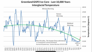 GreenLandTemps