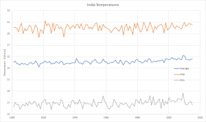 India-Temperatures